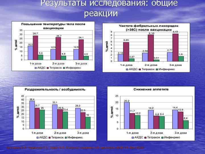    Результаты исследования: общие       реакции Таточенко