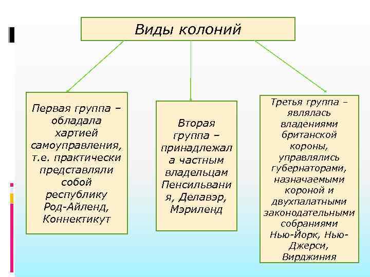 Виды колоний. Три типа колоний схема. Типы колоний в истории. Схема три типа колоний в Англии.