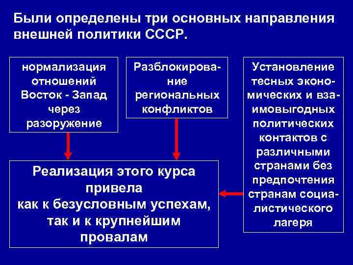 Были определены три основных направления внешней политики СССР.  нормализация Разблокирова-  Установление 