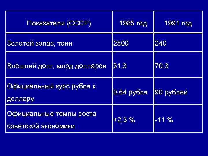 Показатели (СССР)  1985 год 1991 год Золотой запас, тонн   2500
