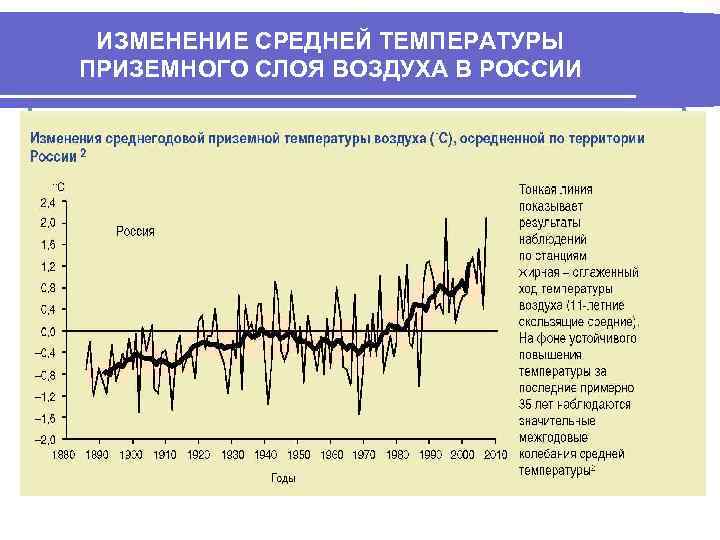  ИЗМЕНЕНИЕ СРЕДНЕЙ ТЕМПЕРАТУРЫ ПРИЗЕМНОГО СЛОЯ ВОЗДУХА В РОССИИ 