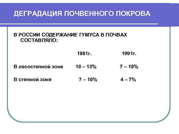 ДЕГРАДАЦИЯ ПОЧВЕННОГО ПОКРОВА В РОССИИ СОДЕРЖАНИЕ ГУМУСА В ПОЧВАХ  СОСТАВЛЯЛО:   