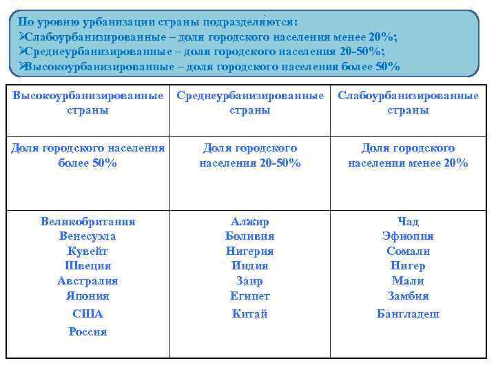    .  По уровню урбанизации страны подразделяются:  ØСлабоурбанизированные –