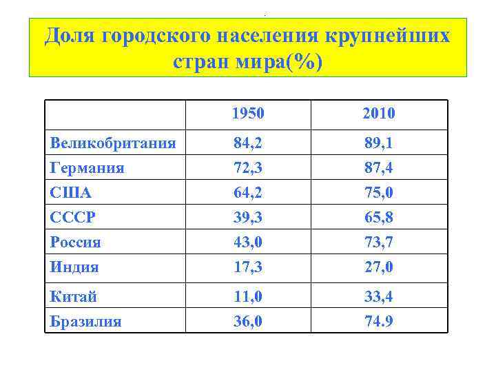     .  Доля городского населения крупнейших   стран мира(%)