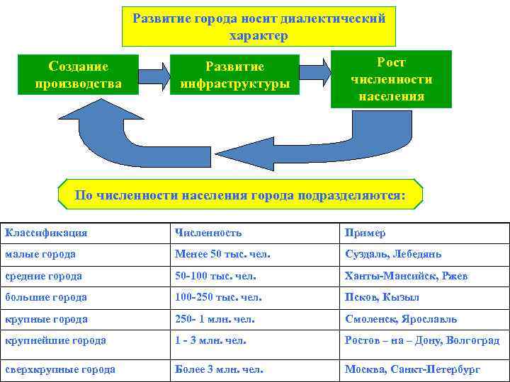        Развитие города носит диалектический   