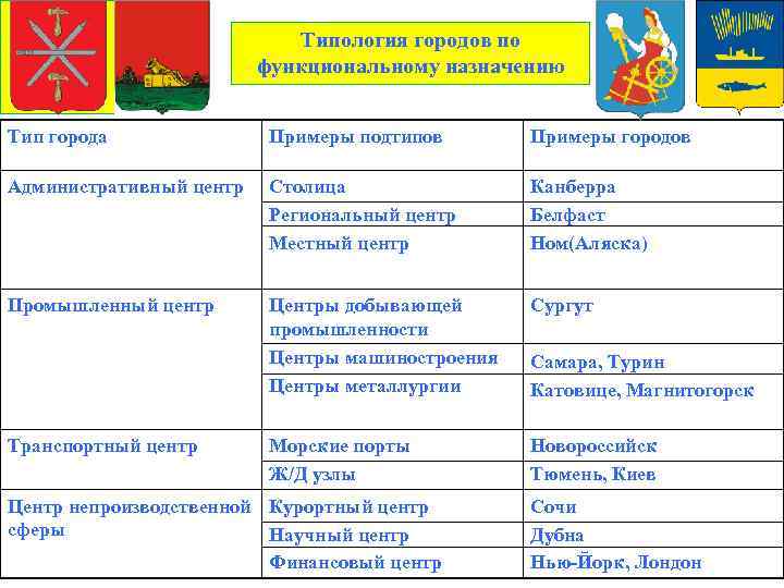        Типология городов по    