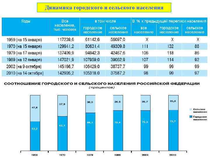      . Динамика городского и сельского населения 