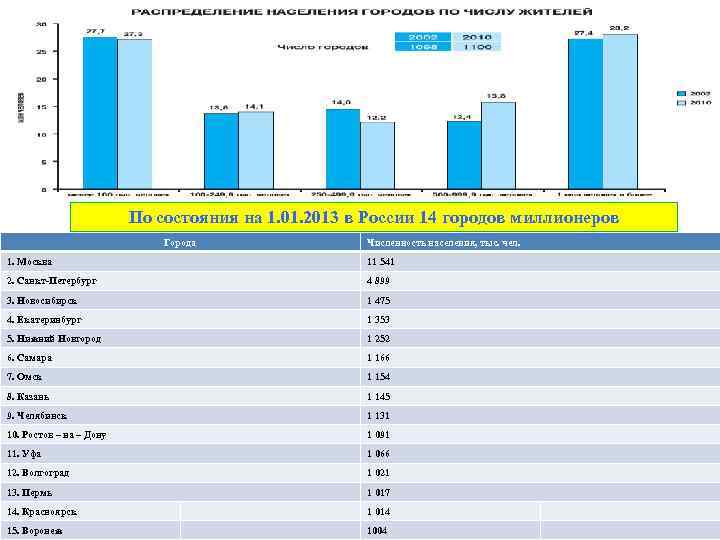      По состояния на 1. 01. 2013 в России 14