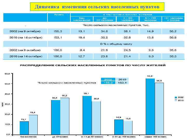      . Динамика изменения сельских населенных пунктов 
