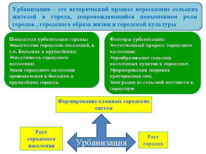       .  Урбанизация – это исторический процесс переселение