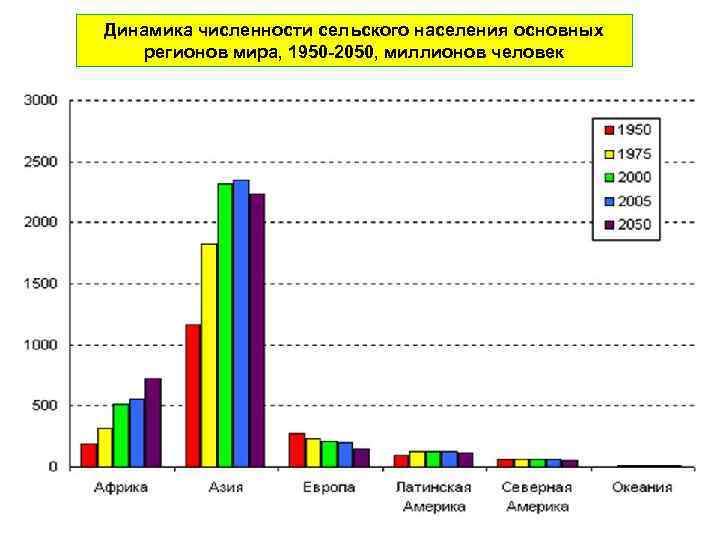      . Динамика численности сельского населения основных регионов мира, 1950