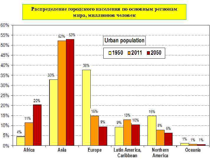      . Распределение городского населения по основным регионам  