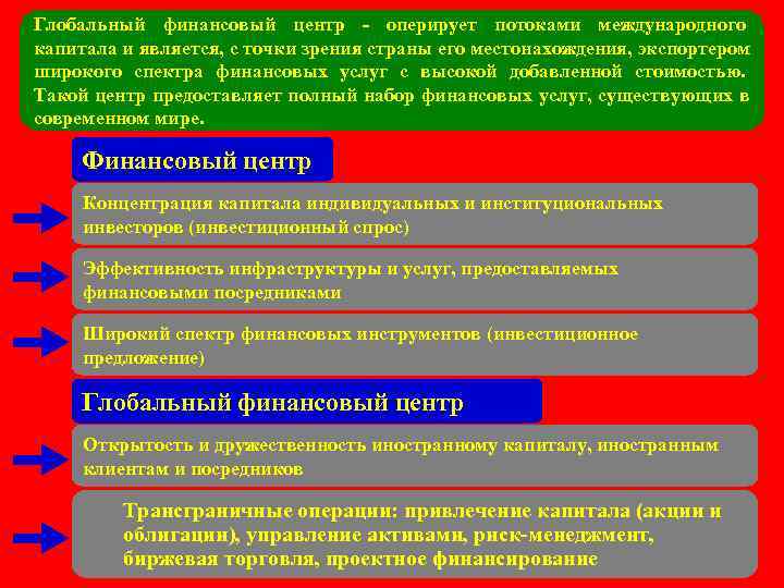 Глобальный финансовый центр - оперирует потоками международного капитала и является, с точки зрения страны