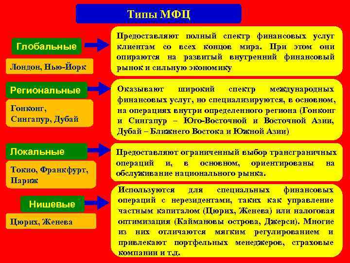      Типы МФЦ     Предоставляют полный спектр