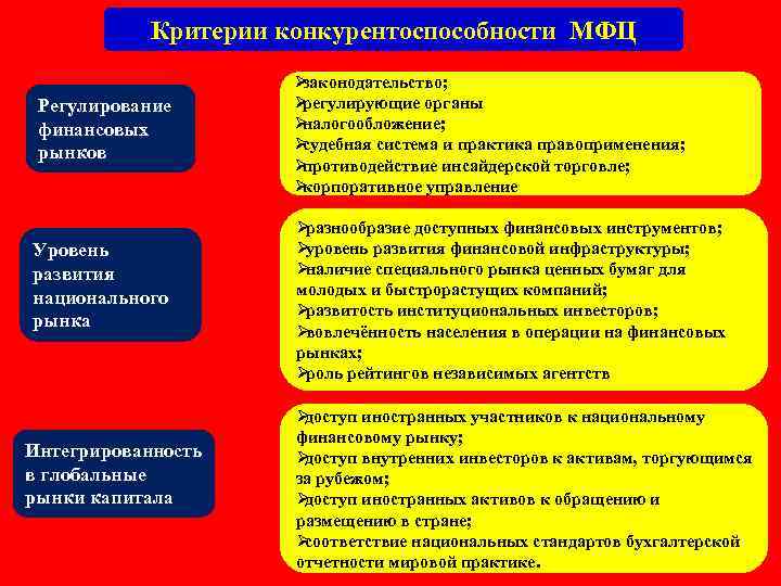   Критерии конкурентоспособности МФЦ    Øзаконодательство;  Регулирование  Øрегулирующие органы