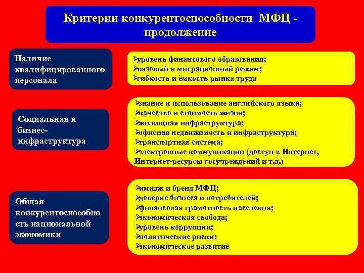    Критерии конкурентоспособности МФЦ -    продолжение Наличие  