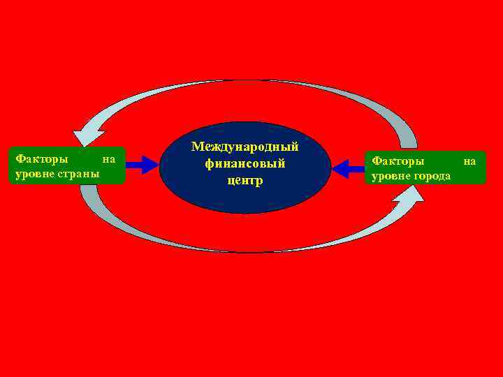     Международный Факторы  на  финансовый Факторы  на уровне