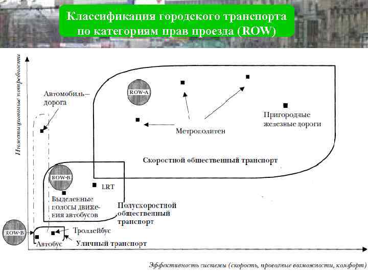 Классификация городского транспорта  по категориям прав проезда (ROW) 