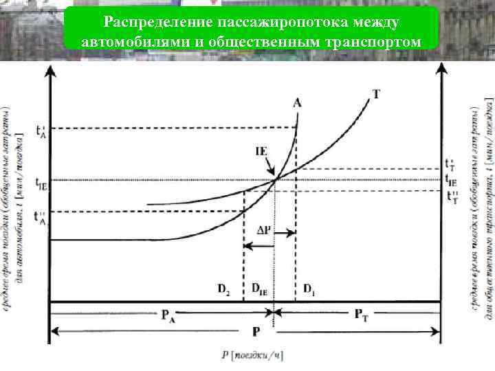   Распределение пассажиропотока между автомобилями и общественным транспортом 