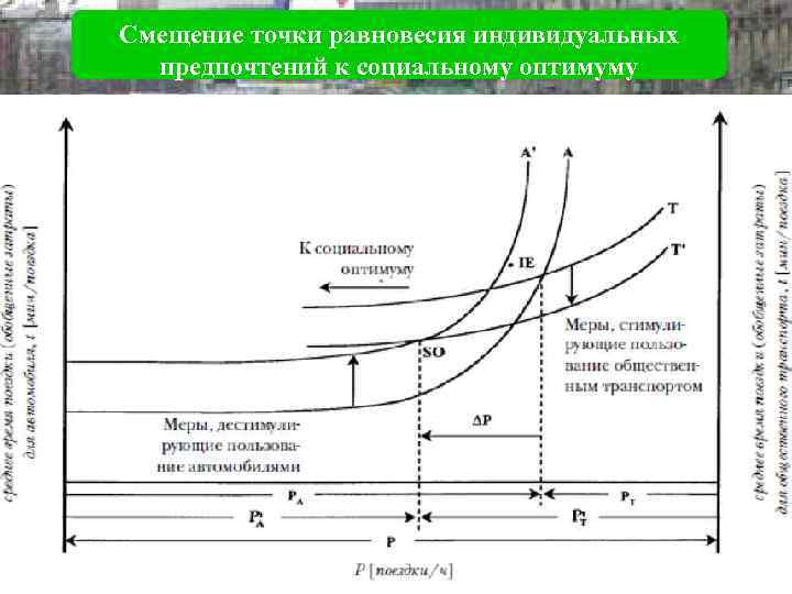 Смещение точки равновесия индивидуальных  предпочтений к социальному оптимуму 