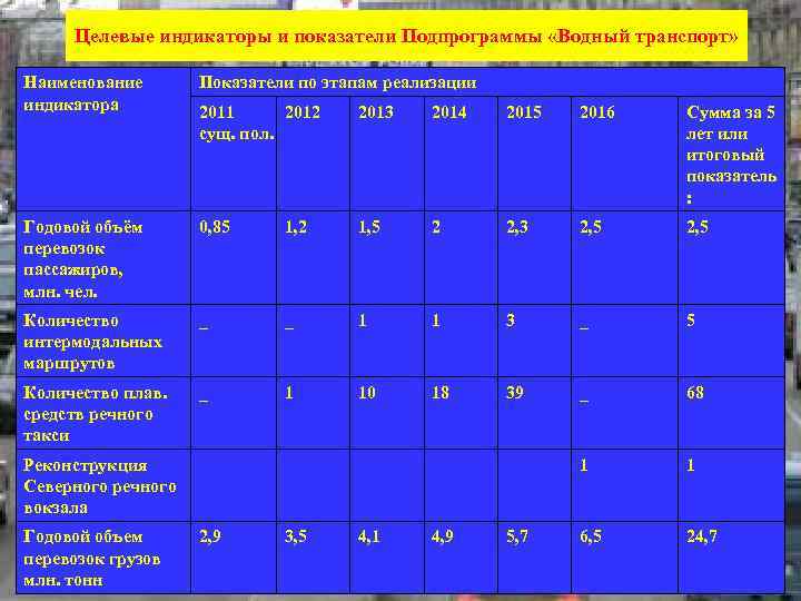  Целевые индикаторы и показатели Подпрограммы «Водный транспорт»  Наименование   Показатели по