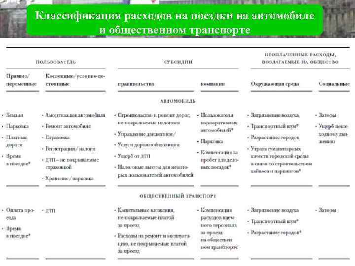 Классификация расходов на поездки на автомобиле  и общественном транспорте 