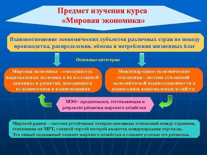      Предмет изучения курса    «Мировая экономика» 
