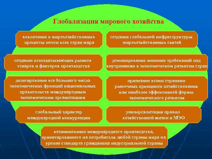    Глобализация мирового хозяйства  вовлечение в мирохозяйственные создание глобальной инфраструктуры 