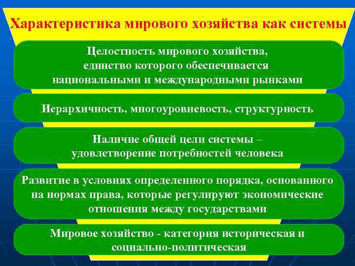 Характеристика мирового хозяйства как системы   Целостность мирового хозяйства,   единство которого