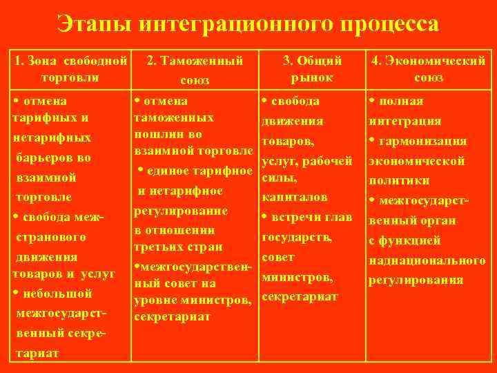   Этапы интеграционного процесса 1. Зона свободной  2. Таможенный  3. Общий