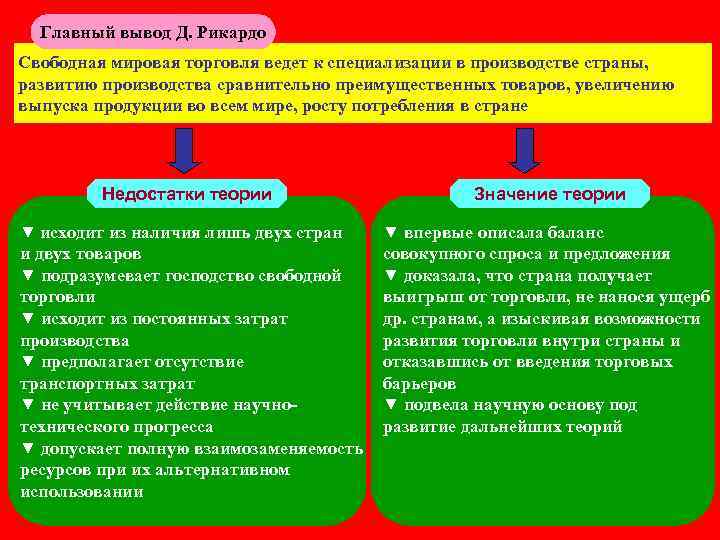 Главный вывод Д. Рикардо Свободная мировая торговля ведет к специализации в производстве страны, Главный вывод Д. Рикардо Свободная мировая торговля ведет к специализации в производстве страны,