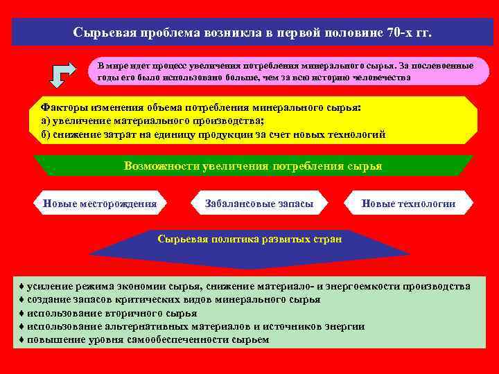    Сырьевая проблема возникла в первой половине 70 -х гг.  