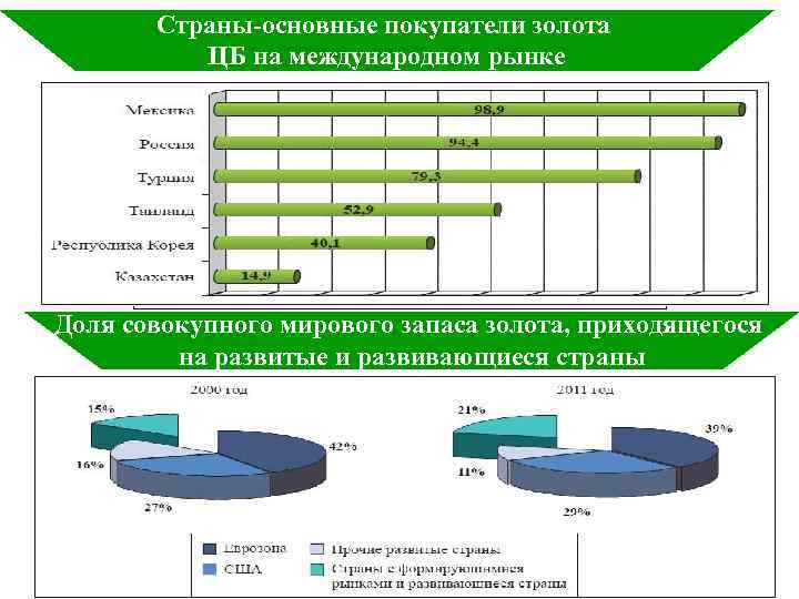   Страны-основные покупатели золота  ЦБ на международном рынке Доля совокупного мирового запаса