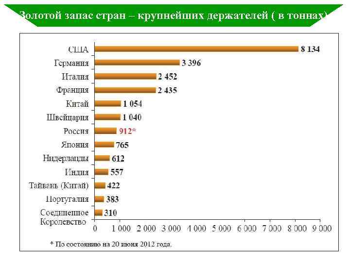 Золотой запас стран – крупнейших держателей ( в тоннах) 