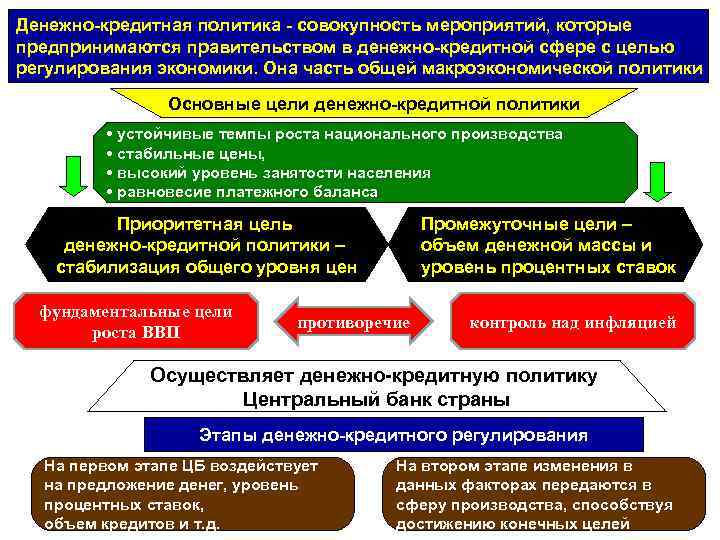 Денежно-кредитная политика - совокупность мероприятий, которые предпринимаются правительством в денежно-кредитной сфере с целью регулирования