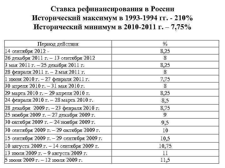     Ставка рефинансирования в России  Исторический максимум в 1993 -1994