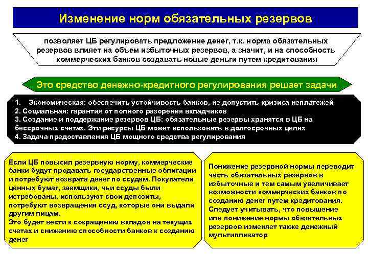   Изменение норм обязательных резервов   позволяет ЦБ регулировать предложение денег, т.