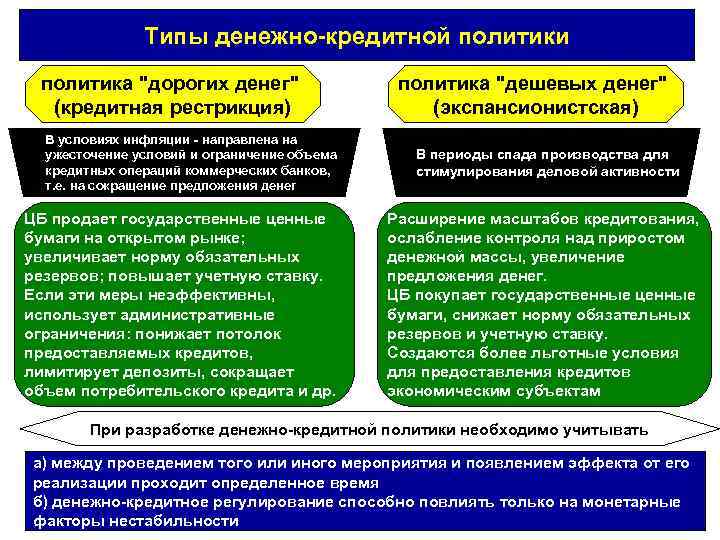     Типы денежно-кредитной политики политика 