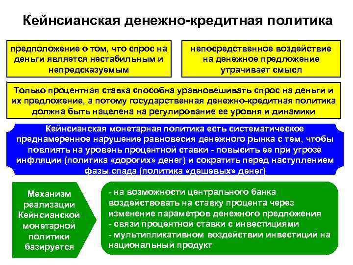  Кейнсианская денежно-кредитная политика предположение о том, что спрос на  непосредственное воздействие 