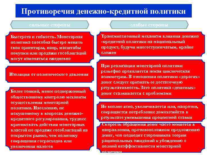  Противоречия денежно-кредитной политики   сильные стороны      слабые