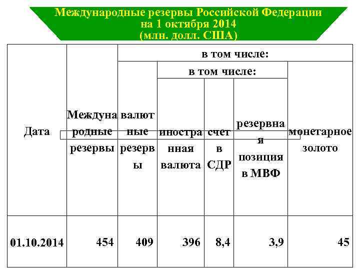    Международные резервы Российской Федерации     на 1 октября