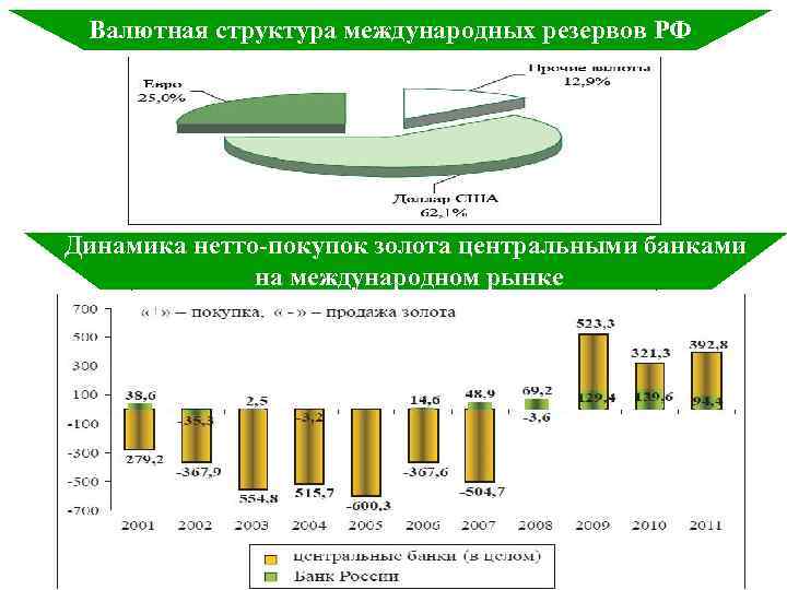  Валютная структура международных резервов РФ Динамика нетто-покупок золота центральными банками   