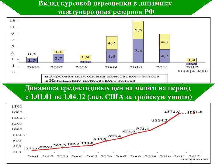   Вклад курсовой переоценки в динамику  международных резервов РФ Динамика среднегодовых цен