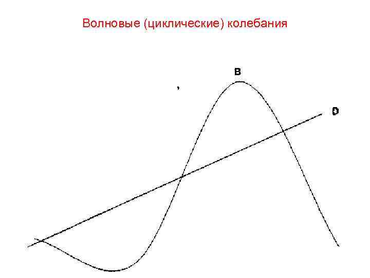 Волновые (циклические) колебания 