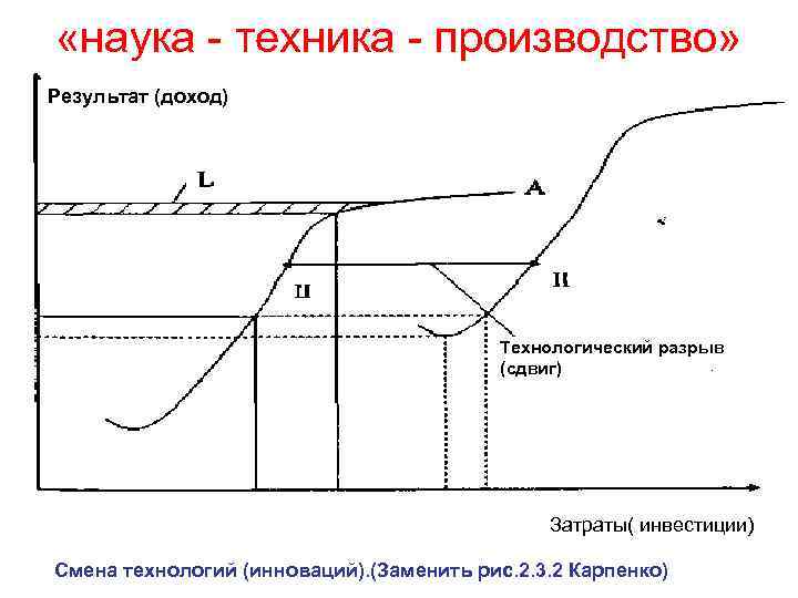 «наука  техника  производство» Результат (доход)    Технологический разрыв 