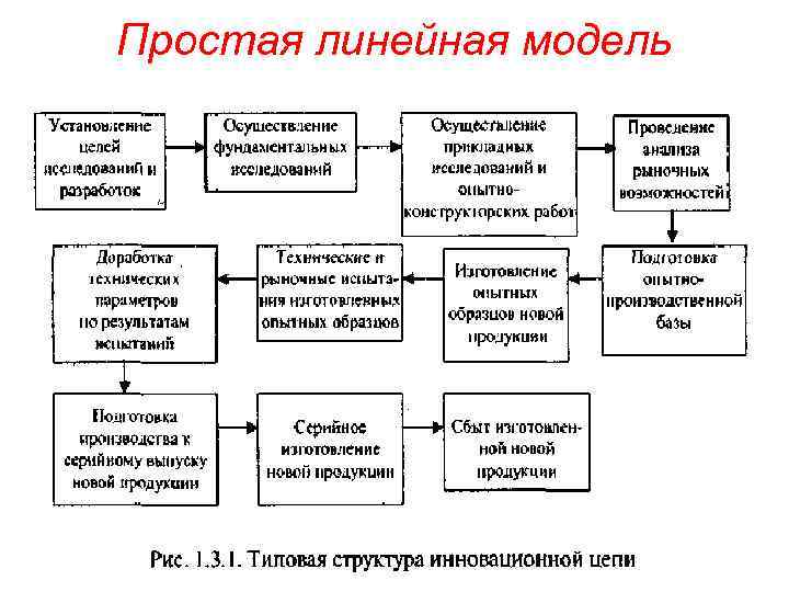 Простая линейная модель 