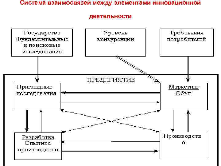 Система взаимосвязей. Система взаимосвязей между элементами инновационной деятельности. Взаимосвязи между элементами и система управления. Взаимо связь между компонентами. Система взаимосвязана механизм.