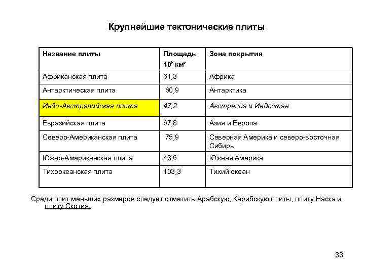     Крупнейшие тектонические плиты Название плиты    Площадь Зона