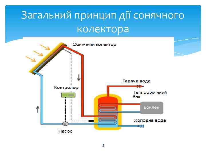 Загальний принцип дії сонячного  колектора    3 