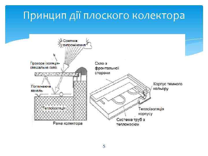 Принцип дії плоского колектора    5 